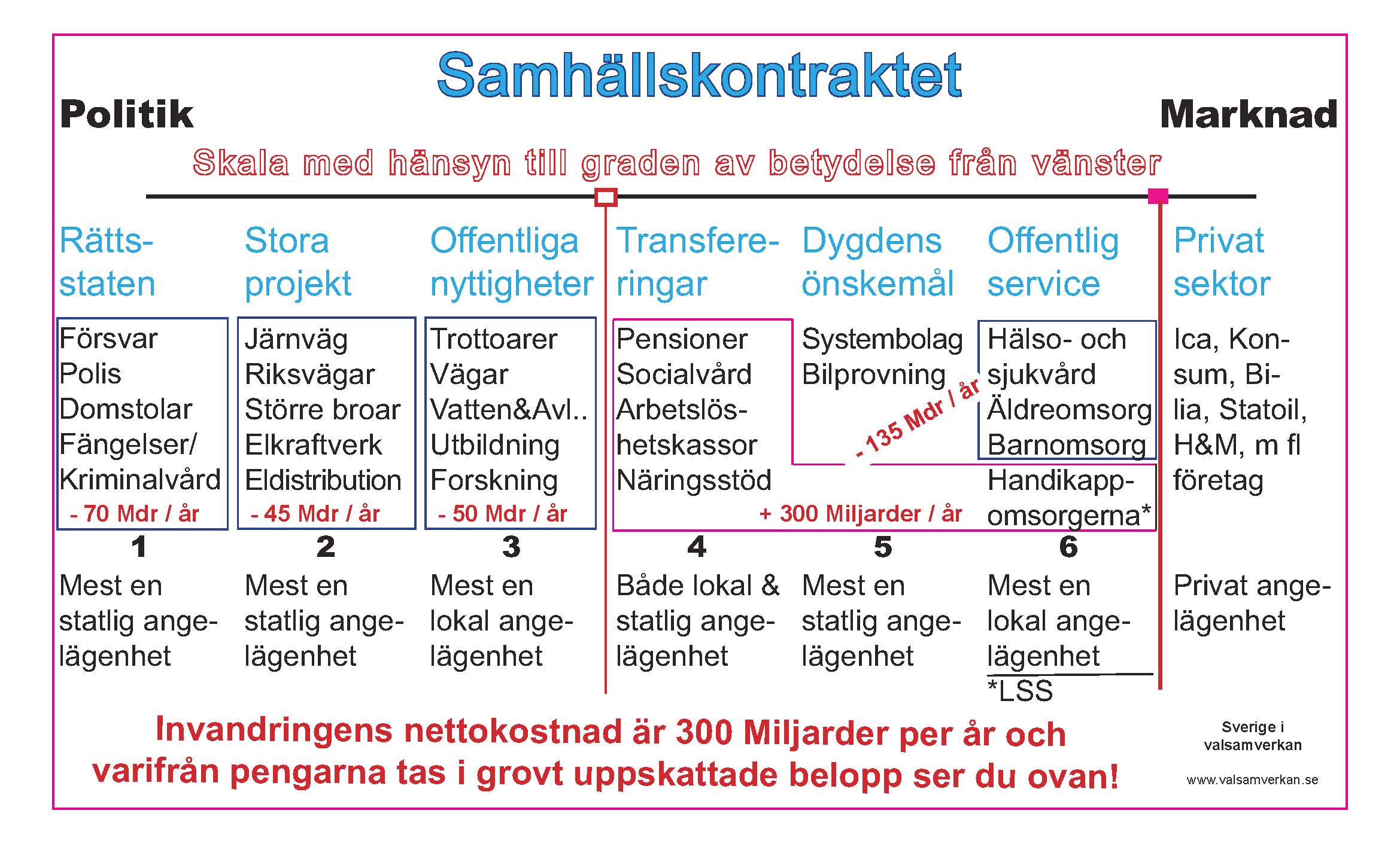 Invandringens 300-miljardersnota raserar samhällskontraktet